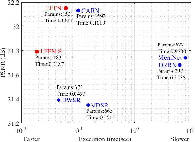 Figure 1 for Lightweight Feature Fusion Network for Single Image Super-Resolution