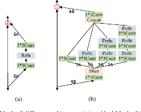Figure 3 for Lightweight Feature Fusion Network for Single Image Super-Resolution