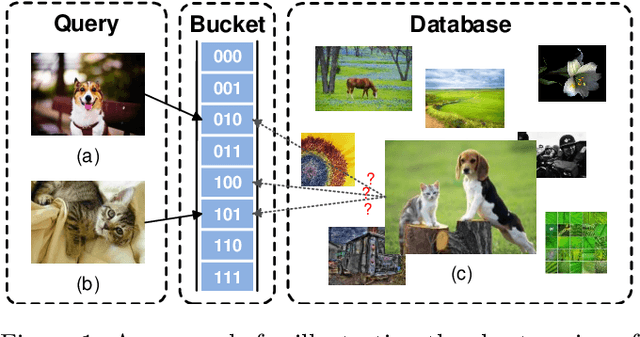 Figure 1 for Multiple Code Hashing for Efficient Image Retrieval