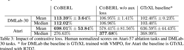 Figure 4 for CoBERL: Contrastive BERT for Reinforcement Learning