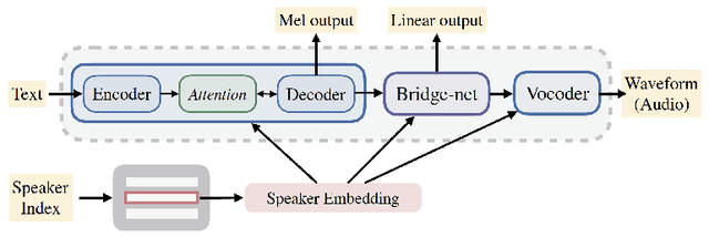 Figure 1 for Multi-Speaker End-to-End Speech Synthesis