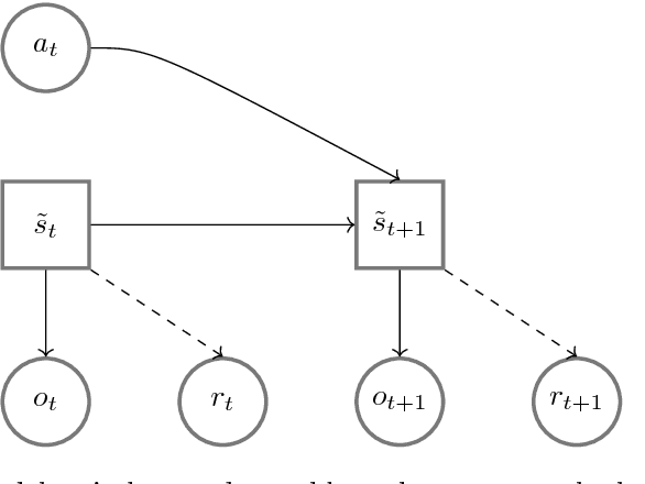 Figure 1 for State Representation Learning for Control: An Overview