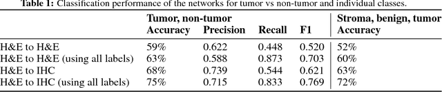 Figure 2 for Unsupervised Prostate Cancer Detection on H&E using Convolutional Adversarial Autoencoders