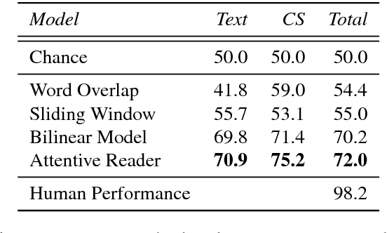 Figure 4 for MCScript: A Novel Dataset for Assessing Machine Comprehension Using Script Knowledge