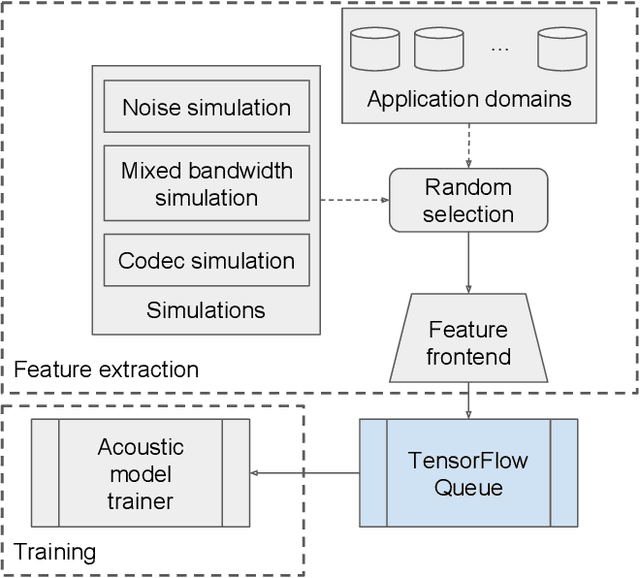 Figure 1 for Toward domain-invariant speech recognition via large scale training