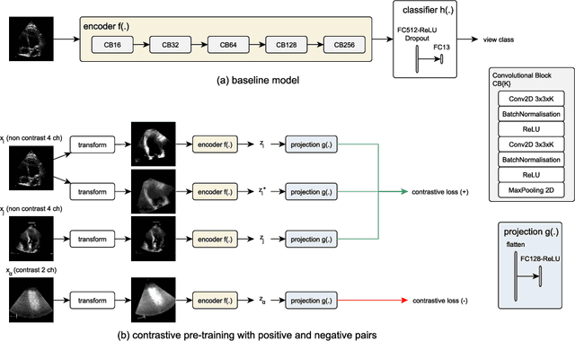 Figure 3 for Contrastive Learning for View Classification of Echocardiograms