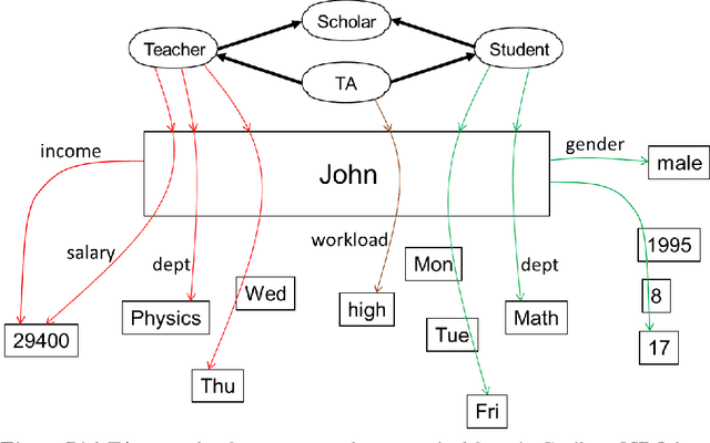Figure 1 for Perspectival Knowledge in PSOA RuleML: Representation, Model Theory, and Translation