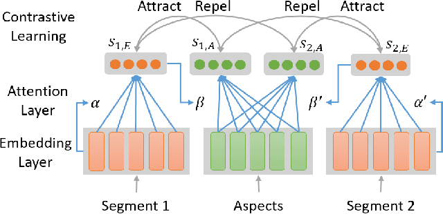 Figure 2 for A Simple and Effective Self-Supervised Contrastive Learning Framework for Aspect Detection