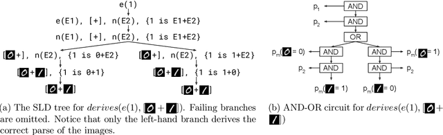 Figure 1 for DeepStochLog: Neural Stochastic Logic Programming