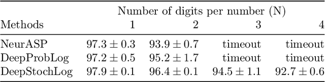 Figure 2 for DeepStochLog: Neural Stochastic Logic Programming