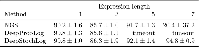 Figure 3 for DeepStochLog: Neural Stochastic Logic Programming