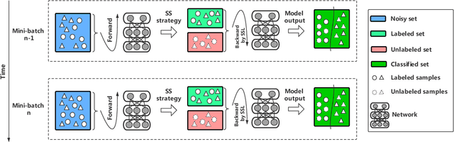 Figure 1 for SemiNLL: A Framework of Noisy-Label Learning by Semi-Supervised Learning