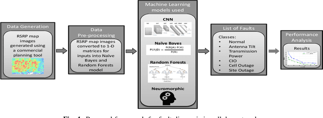 Figure 1 for Neuromorphic AI Empowered Root Cause Analysis of Faults in Emerging Networks
