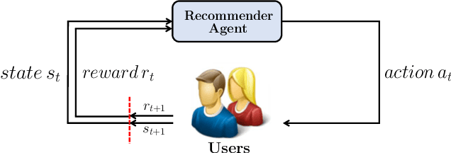 Figure 3 for Recommendations with Negative Feedback via Pairwise Deep Reinforcement Learning