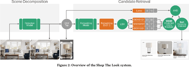 Figure 3 for Shop The Look: Building a Large Scale Visual Shopping System at Pinterest