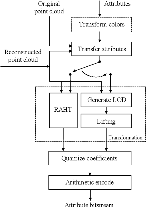 Figure 2 for Lossless Point Cloud Attribute Compression with Normal-based Intra Prediction