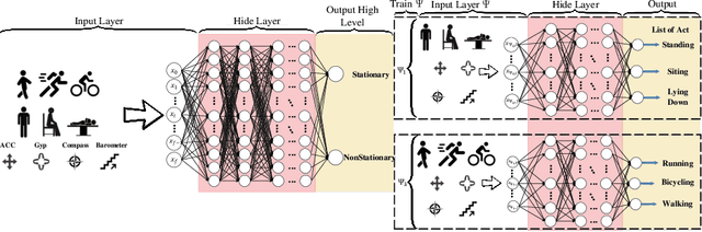 Figure 3 for HHAR-net: Hierarchical Human Activity Recognition using Neural Networks