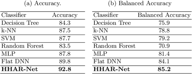 Figure 4 for HHAR-net: Hierarchical Human Activity Recognition using Neural Networks