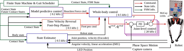 Figure 2 for Integration of Riemannian Motion Policy and Whole-Body Control for Dynamic Legged Locomotion