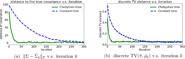 Figure 4 for Accelerating Hamiltonian Monte Carlo via Chebyshev Integration Time