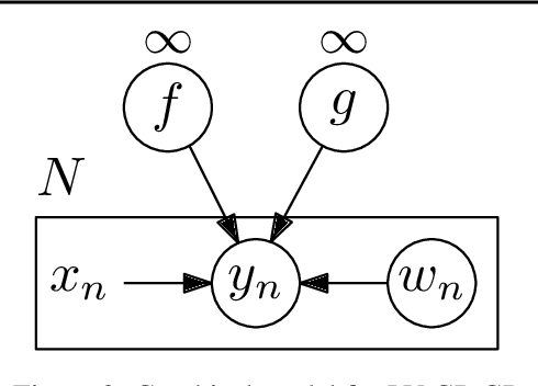 Figure 2 for Deep Gaussian Processes with Importance-Weighted Variational Inference