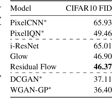 Figure 3 for Residual Flows for Invertible Generative Modeling