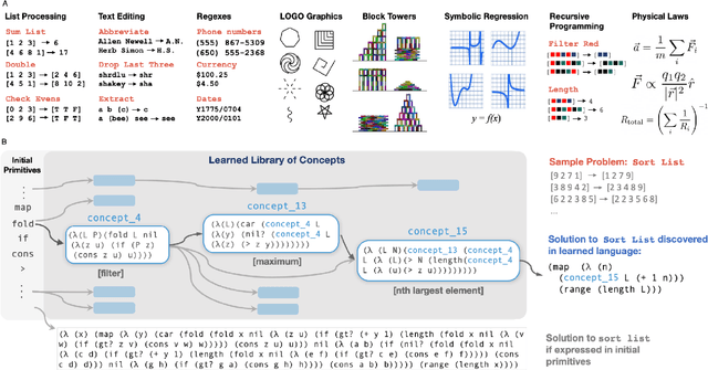 Figure 1 for DreamCoder: Growing generalizable, interpretable knowledge with wake-sleep Bayesian program learning