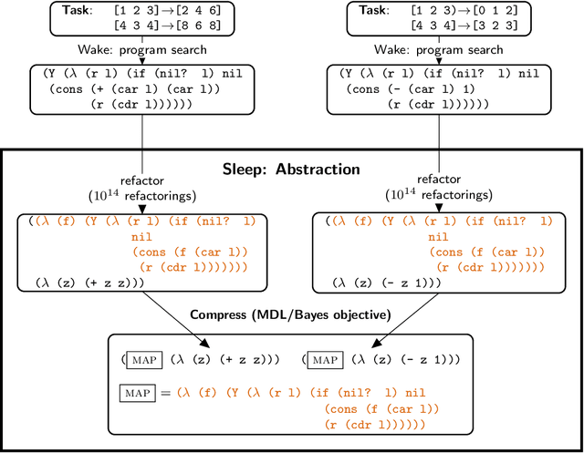 Figure 3 for DreamCoder: Growing generalizable, interpretable knowledge with wake-sleep Bayesian program learning