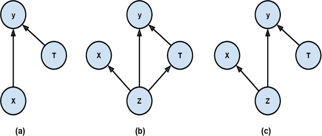 Figure 1 for Causal Effect Variational Autoencoder with Uniform Treatment