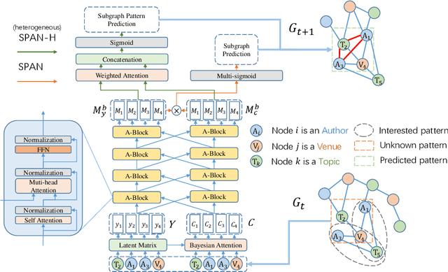 Figure 1 for SPAN: Subgraph Prediction Attention Network for Dynamic Graphs