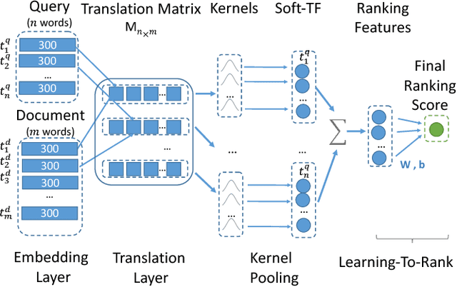 Figure 1 for End-to-End Neural Ad-hoc Ranking with Kernel Pooling