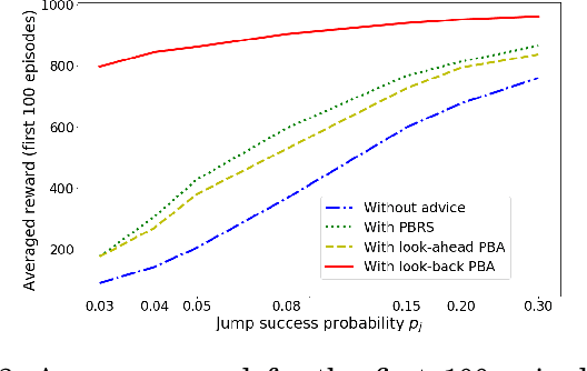 Figure 3 for Potential-Based Advice for Stochastic Policy Learning