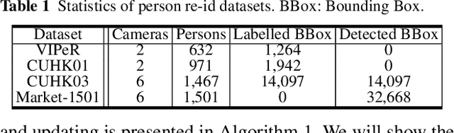 Figure 2 for Person Re-Identification in Identity Regression Space