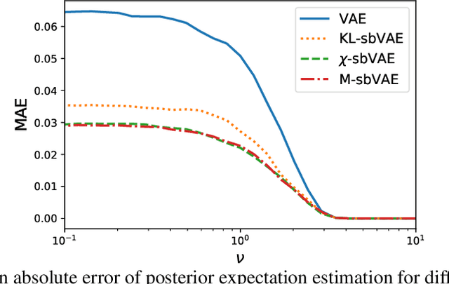 Figure 3 for Decision-Making with Auto-Encoding Variational Bayes