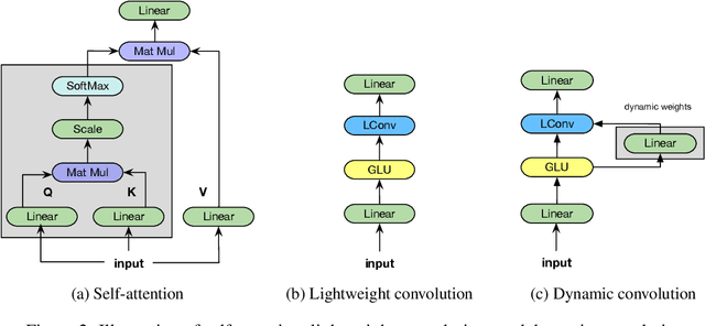 Figure 3 for Pay Less Attention with Lightweight and Dynamic Convolutions