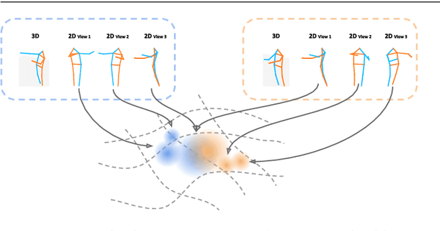 Figure 1 for View-Invariant, Occlusion-Robust Probabilistic Embedding for Human Pose