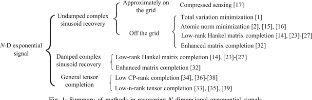 Figure 1 for Hankel Matrix Nuclear Norm Regularized Tensor Completion for $N$-dimensional Exponential Signals