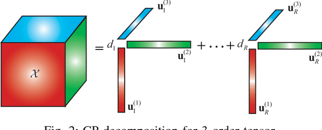 Figure 4 for Hankel Matrix Nuclear Norm Regularized Tensor Completion for $N$-dimensional Exponential Signals