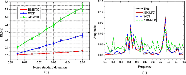 Figure 2 for Hankel Matrix Nuclear Norm Regularized Tensor Completion for $N$-dimensional Exponential Signals
