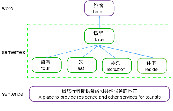Figure 1 for Incorporating Sememes into Chinese Definition Modeling