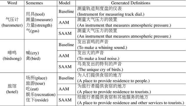 Figure 4 for Incorporating Sememes into Chinese Definition Modeling