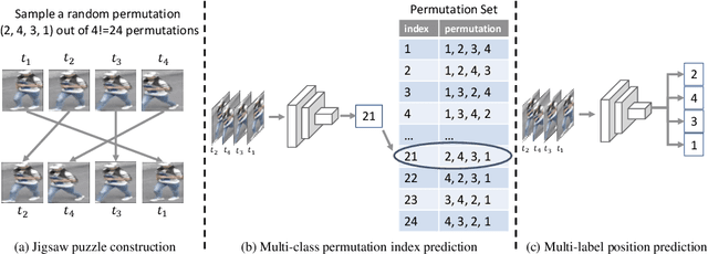 Figure 1 for Video Anomaly Detection by Solving Decoupled Spatio-Temporal Jigsaw Puzzles