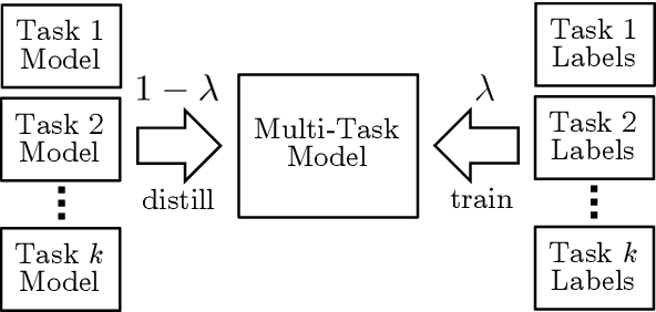 Figure 1 for BAM! Born-Again Multi-Task Networks for Natural Language Understanding