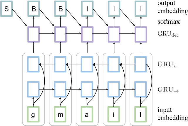 Figure 1 for Semi-supervised URL Segmentation with Recurrent Neural NetworksPre-trained on Knowledge Graph Entities