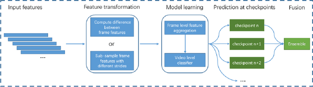 Figure 1 for Aggregating Frame-level Features for Large-Scale Video Classification