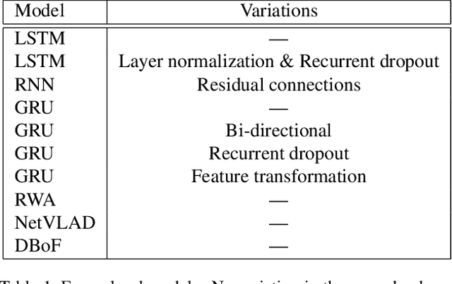 Figure 2 for Aggregating Frame-level Features for Large-Scale Video Classification