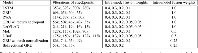 Figure 4 for Aggregating Frame-level Features for Large-Scale Video Classification