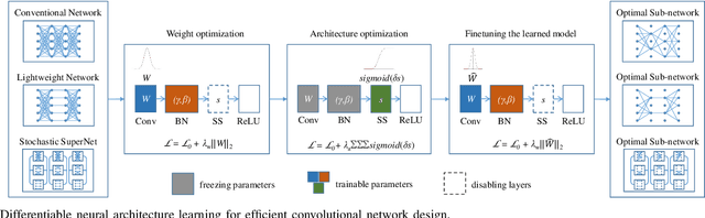 Figure 2 for Differentiable Neural Architecture Learning for Efficient Neural Network Design