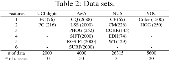 Figure 3 for Multi-View Spectral Clustering via Structured Low-Rank Matrix Factorization