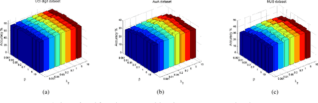 Figure 4 for Multi-View Spectral Clustering via Structured Low-Rank Matrix Factorization